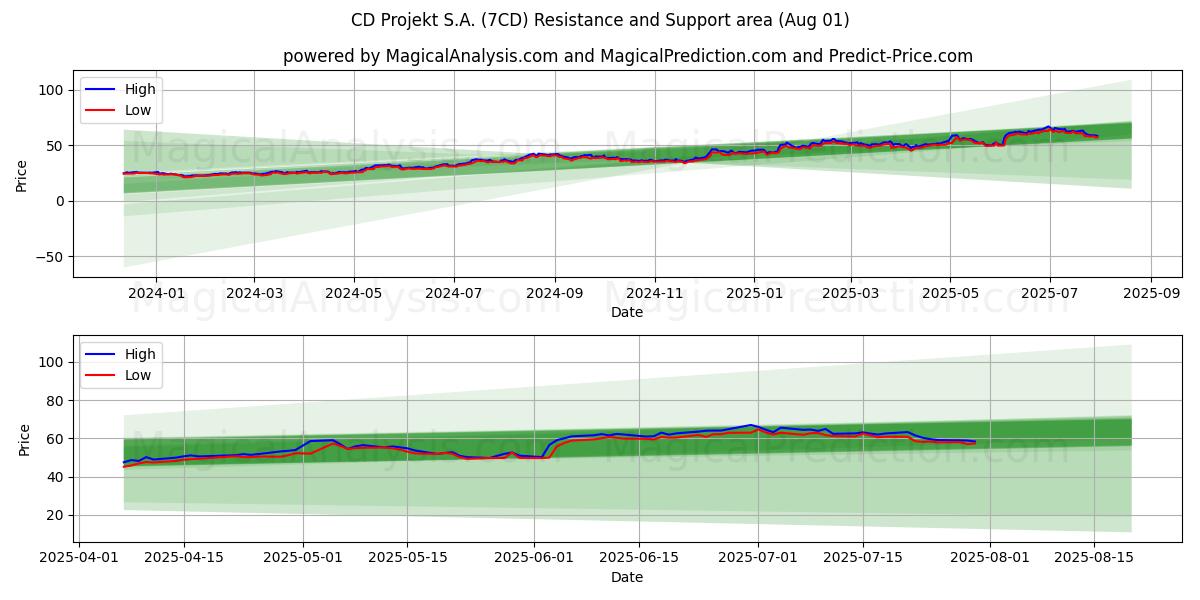 CD Projekt S.A. (7CD) Support and Resistance area (31 Jul)