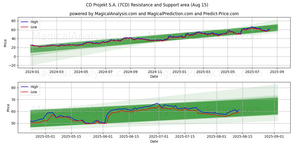 CD Projekt S.A. (7CD) Support and Resistance area (14 Aug)
