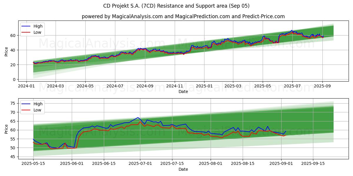 CD Projekt S.A. (7CD) Support and Resistance area (04 Sep)