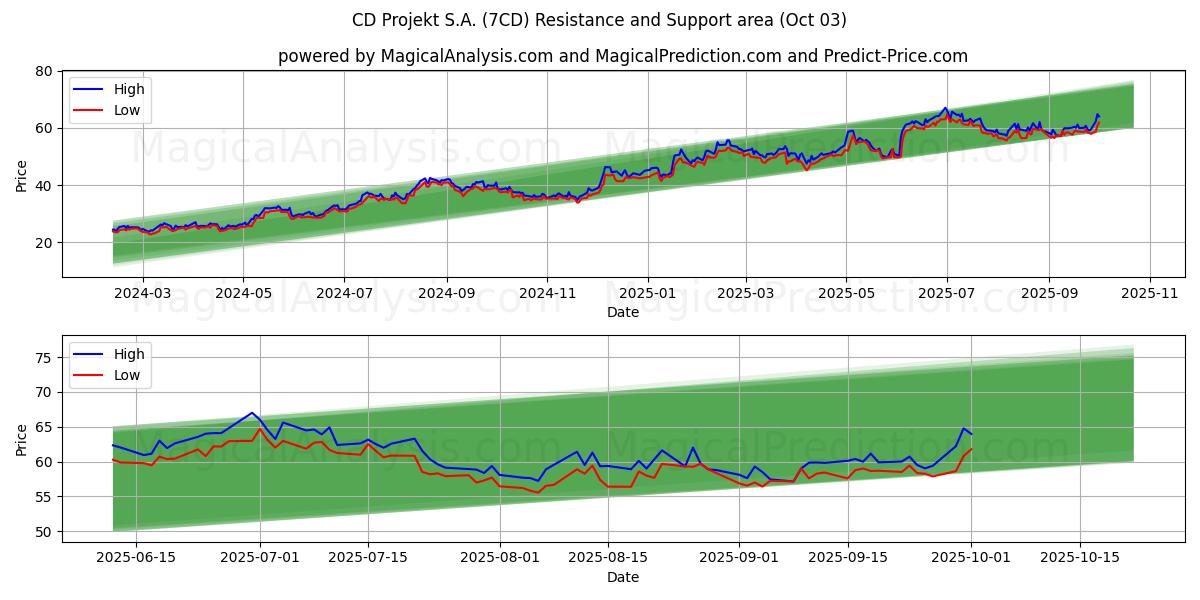  CD Projekt S.A. (7CD) Support and Resistance area (26 Sep) 