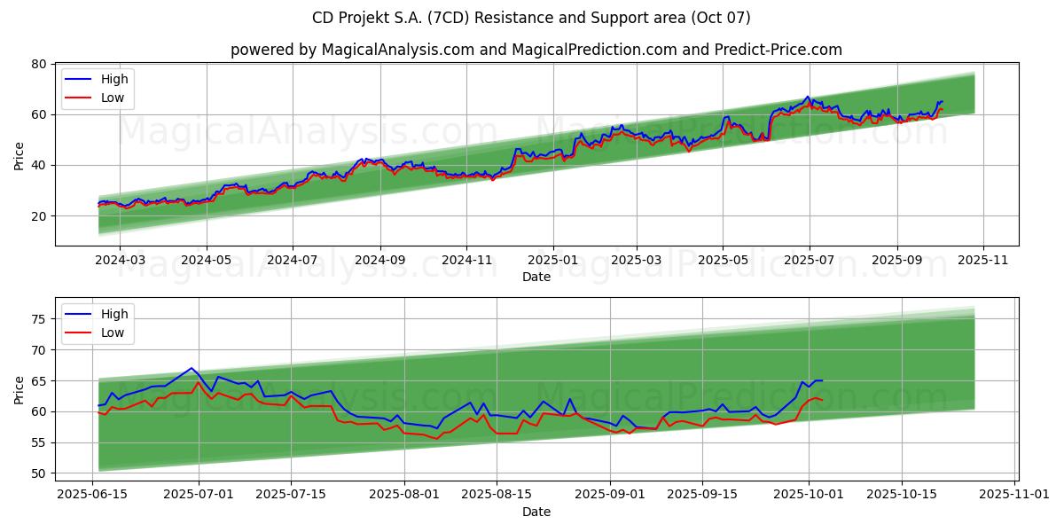 CD Projekt S.A. (7CD) Support and Resistance area (06 Oct)