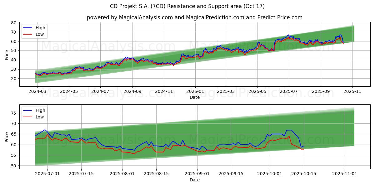 CD Projekt S.A. (7CD) Support and Resistance area (16 Oct) CD Projekt S.A. (7CD) Support and Resistance area (16 Oct)