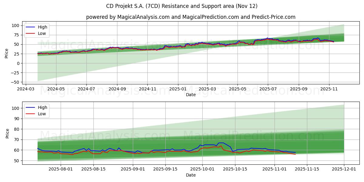  CD Projekt S.A. (7CD) Support and Resistance area (11 Nov) 
