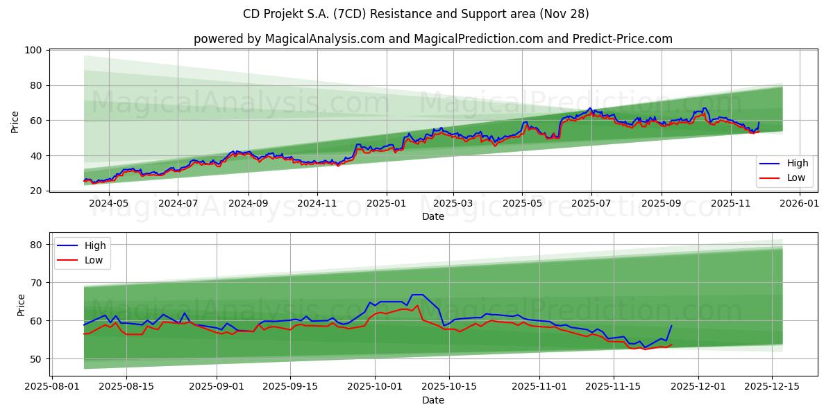 CD Projekt S.A. (7CD) Support and Resistance area (27 Nov)