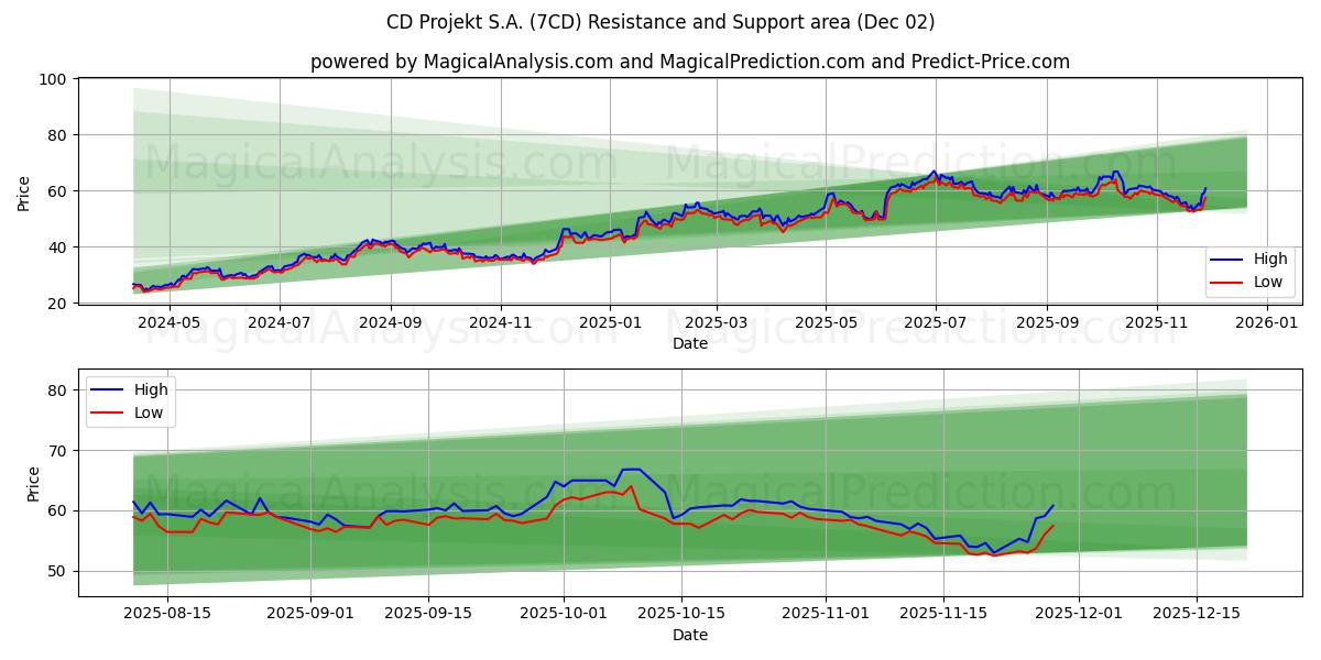  CD Projekt S.A. (7CD) Support and Resistance area (01 Dec) 