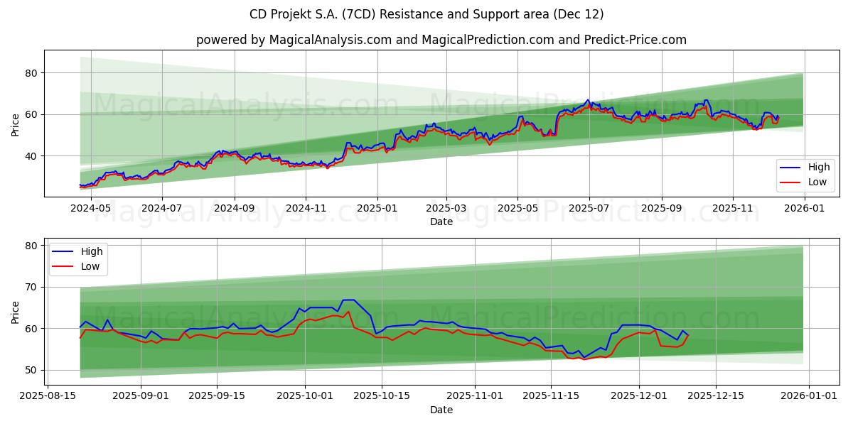 CD Projekt S.A. (7CD) Support and Resistance area (11 Dec)