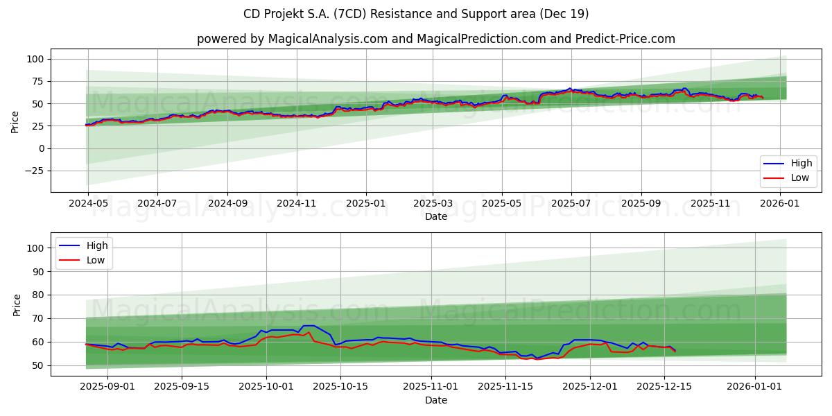 CD Projekt S.A. (7CD) Support and Resistance area (17 Dec)