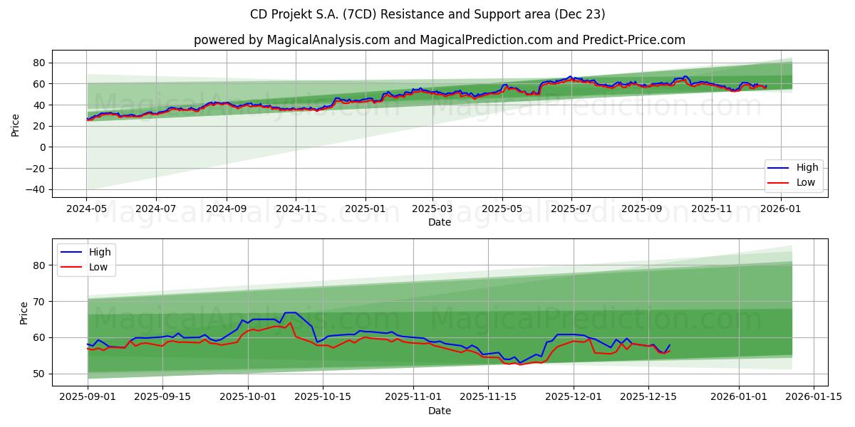  CD Projekt S.A. (7CD) Support and Resistance area (22 Dec) 