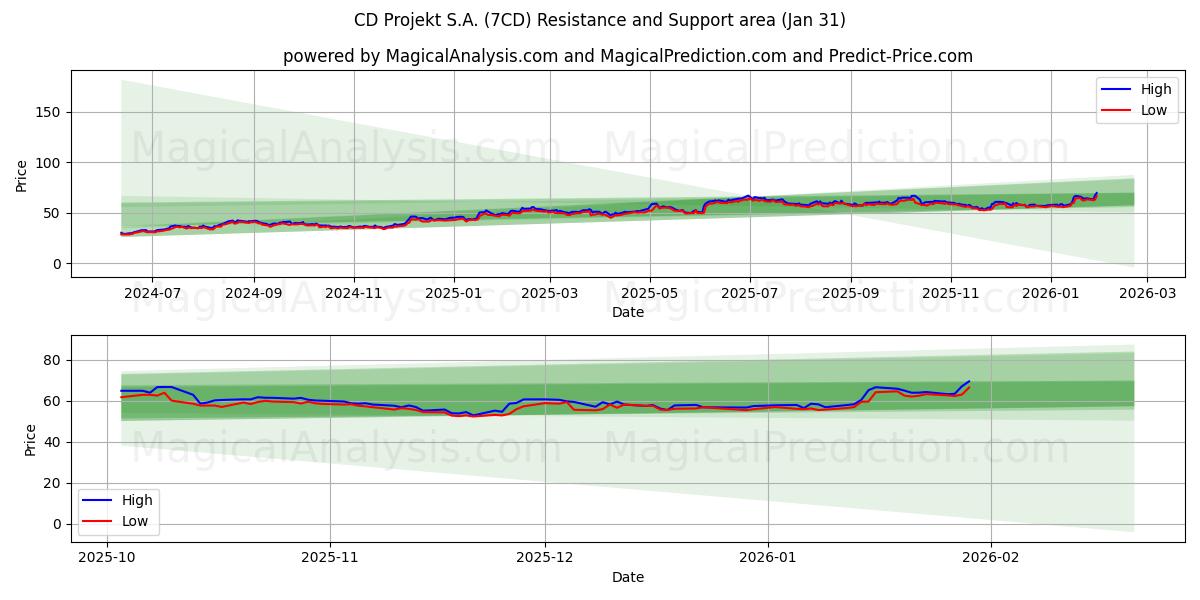  CD Projekt S.A. (7CD) Support and Resistance area (30 Jan) 