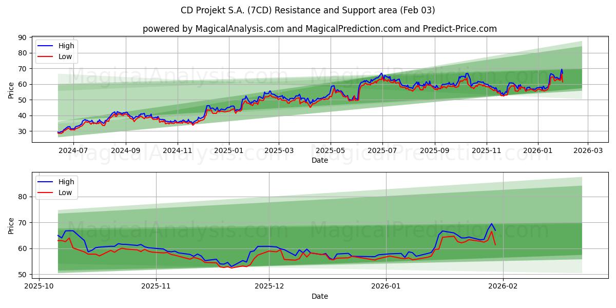  CD Projekt S.A. (7CD) Support and Resistance area (02 Feb) 