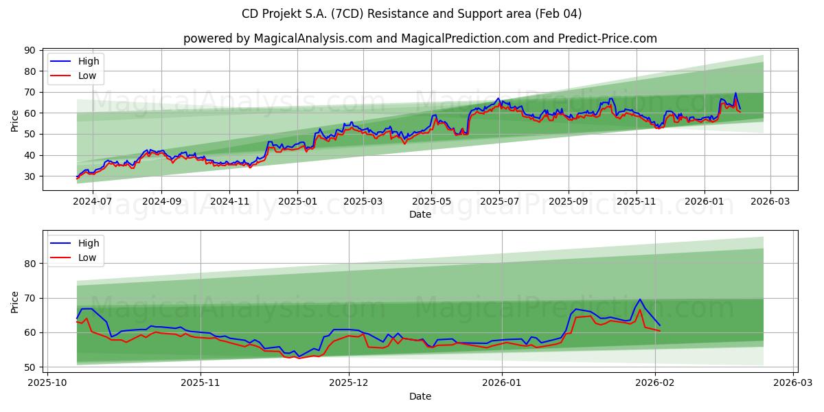  CD Projekt S.A. (7CD) Support and Resistance area (03 Feb) 