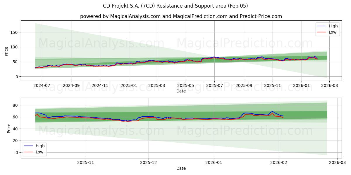 CD Projekt S.A. (7CD) Support and Resistance area (04 Feb)