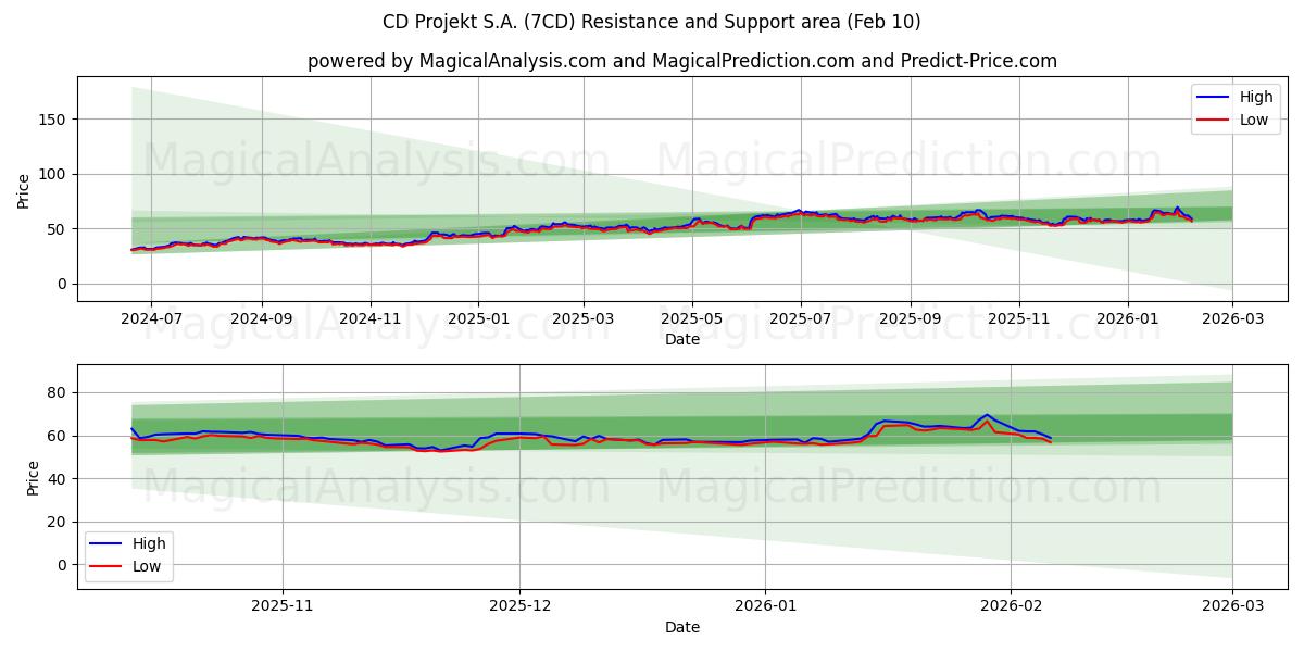 CD Projekt S.A. (7CD) Support and Resistance area (09 Feb)