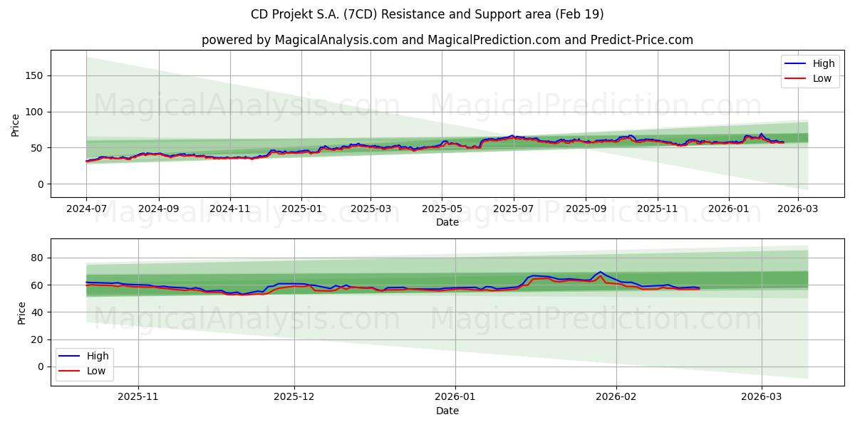 CD Projekt S.A. (7CD) Support and Resistance area (18 Feb)