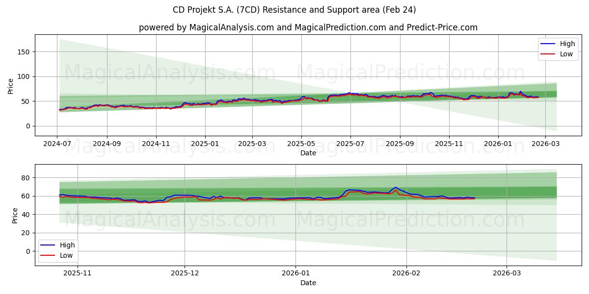  CD Projekt S.A. (7CD) Support and Resistance area (23 Feb) 