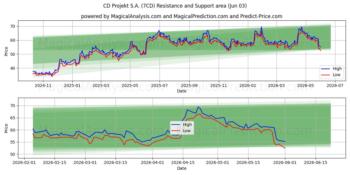CD Projekt S.A. (7CD) Support and Resistance area (01 Jun)