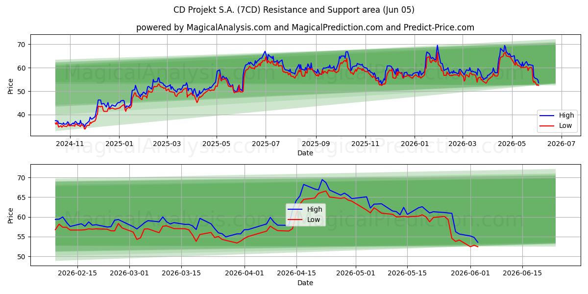  CD Projekt S.A. (7CD) Support and Resistance area (02 Jun) 