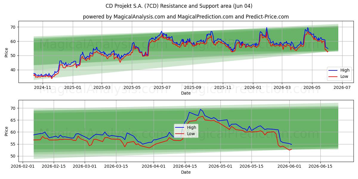 CD Projekt S.A. (7CD) Support and Resistance area (03 Jun) 