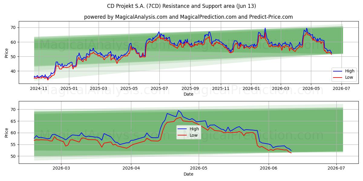  CD Projekt S.A. (7CD) Support and Resistance area (09 Jun) 