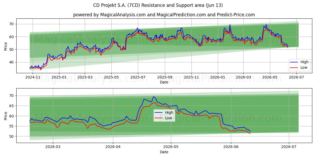 CD Projekt S.A. (7CD) Support and Resistance area (12 Jun)