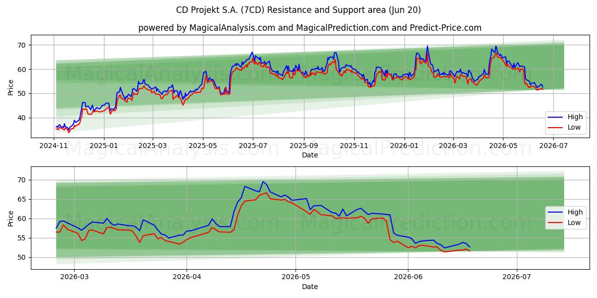 CD Projekt S.A. (7CD) Support and Resistance area (19 Jun)