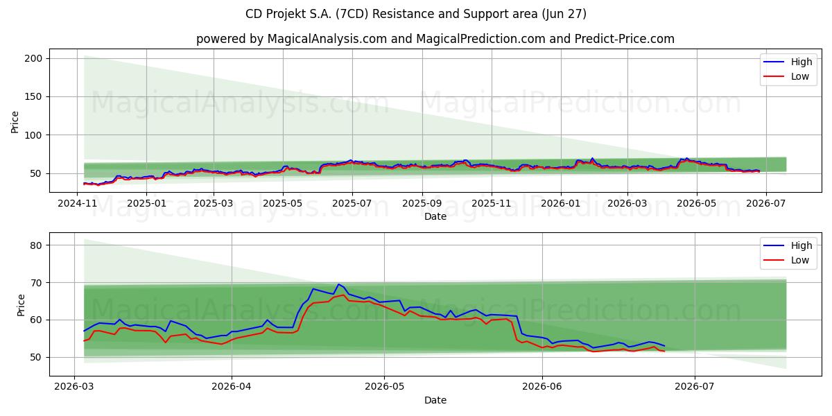  CD Projekt S.A. (7CD) Support and Resistance area (26 Jun) 