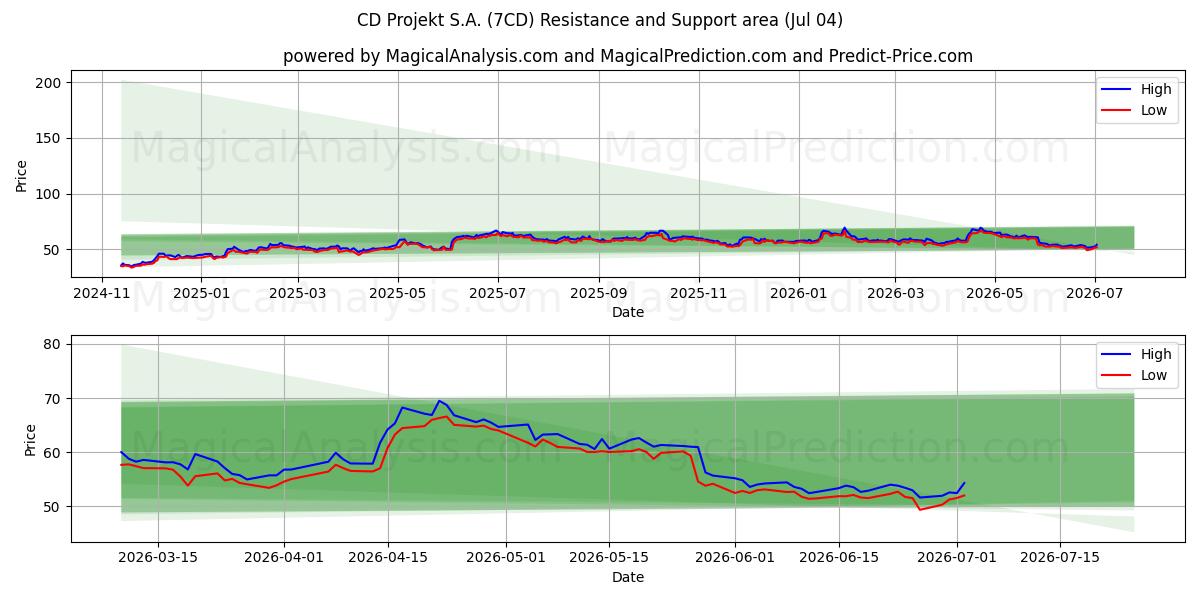 CD Projekt S.A. (7CD) Support and Resistance area (03 Jul)