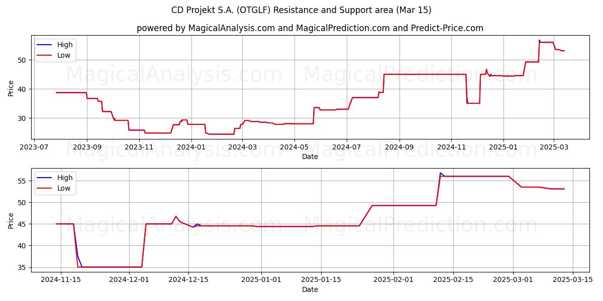  CD Projekt S.A. (OTGLF) Support and Resistance area (15 Mar) 