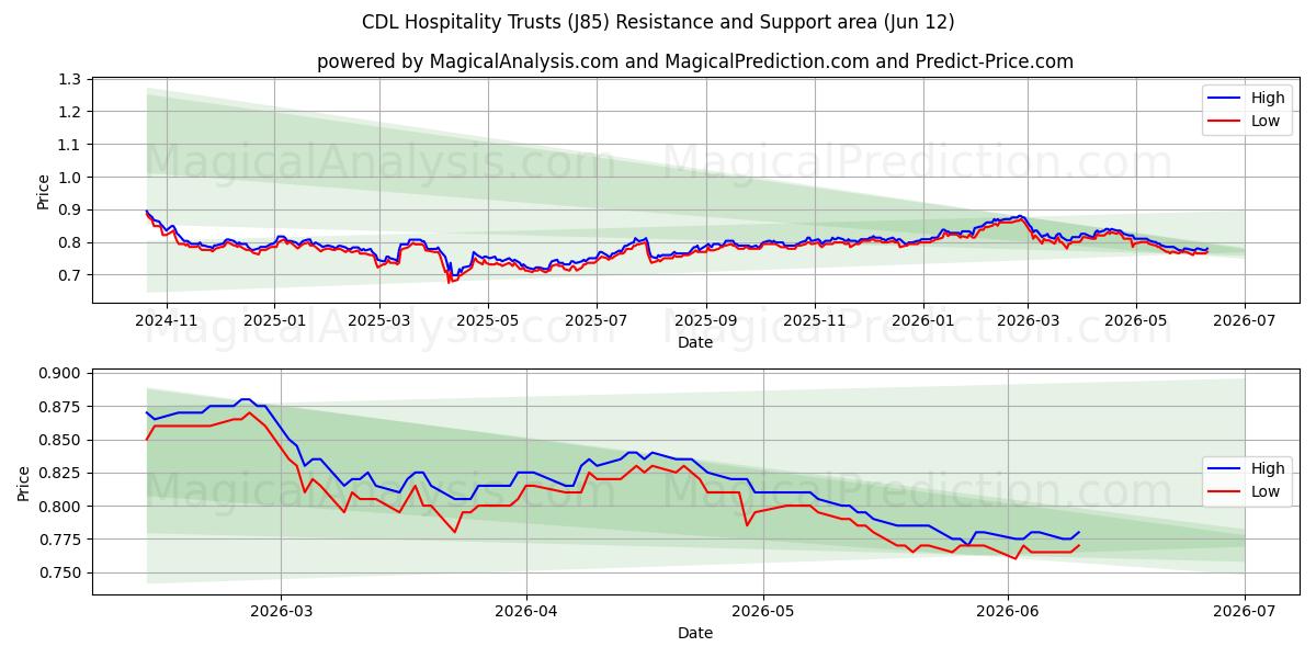  CDL Hospitality Trusts (J85) Support and Resistance area (10 Jun) 