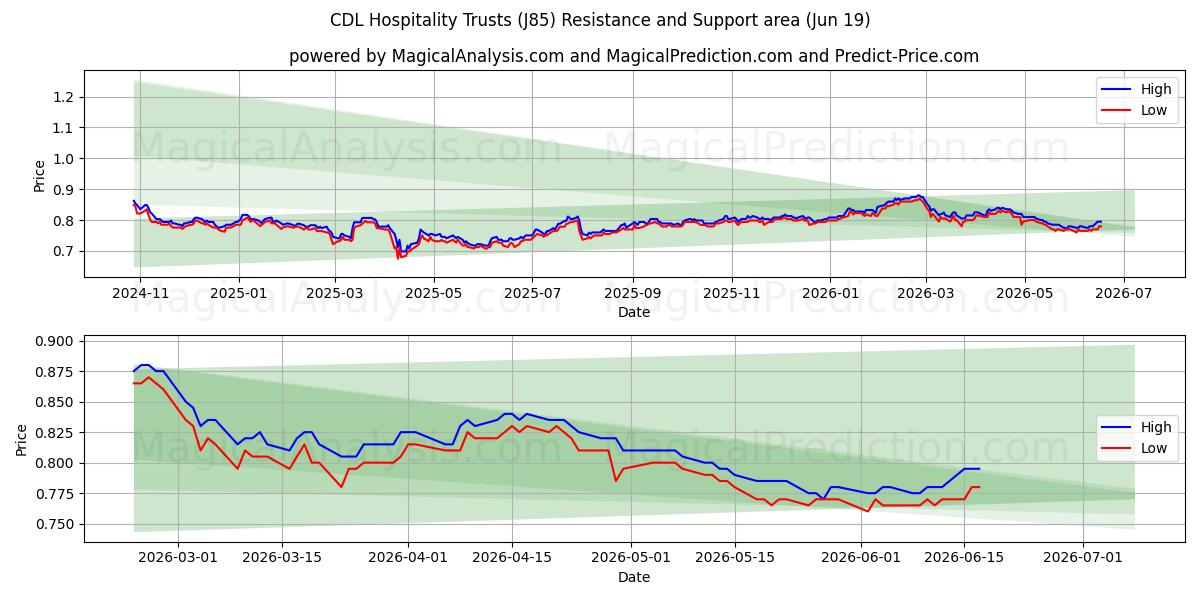  CDL Hospitality Trusts (J85) Support and Resistance area (18 Jun) 