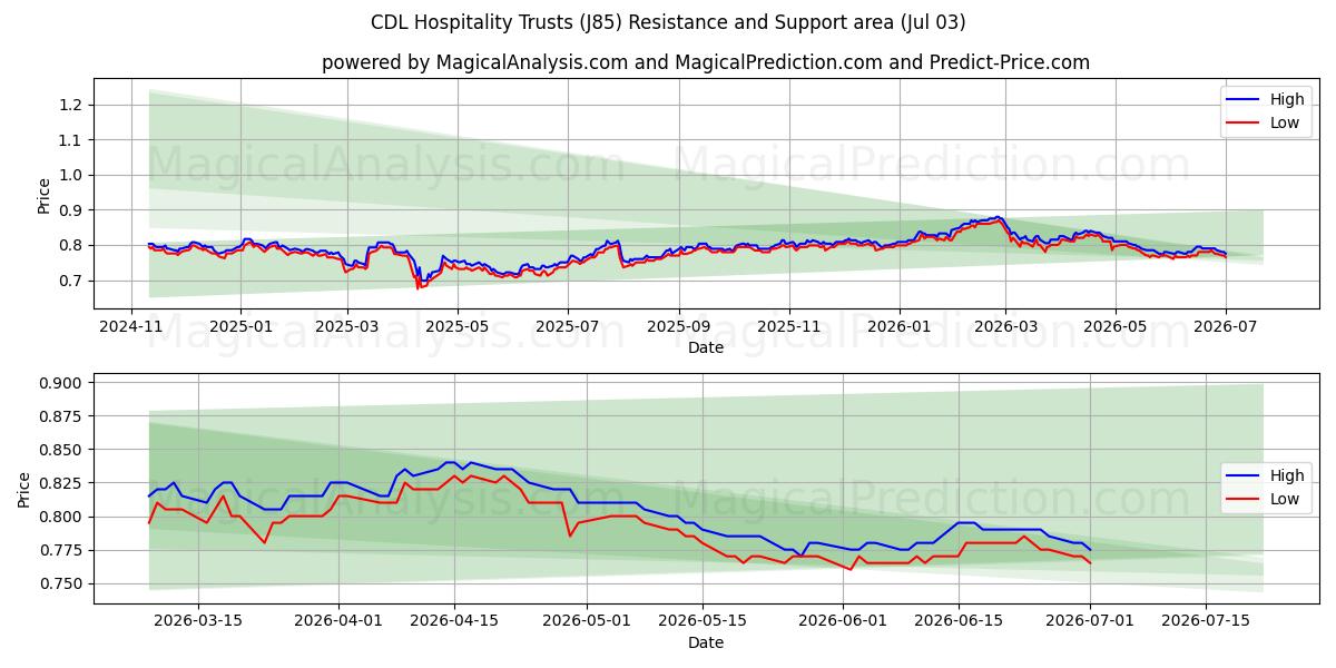  CDL Hospitality Trusts (J85) Support and Resistance area (02 Jul) 