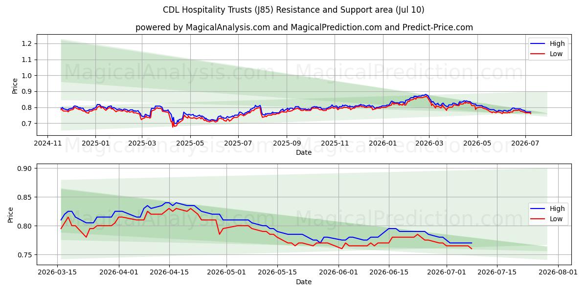  CDL Hospitality Trusts (J85) Support and Resistance area (09 Jul) 
