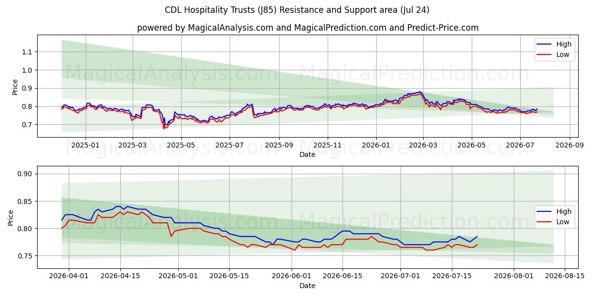  CDL Hospitality Trusts (J85) Support and Resistance area (23 Jul) 