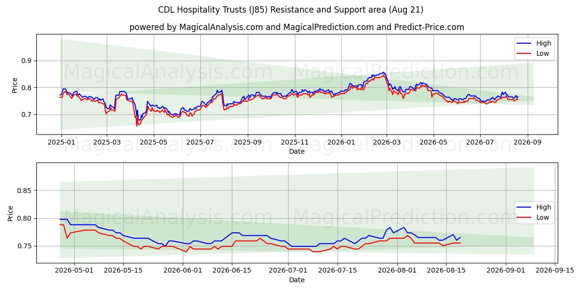  CDL Hospitality Trusts (J85) Support and Resistance area (06 Aug) 