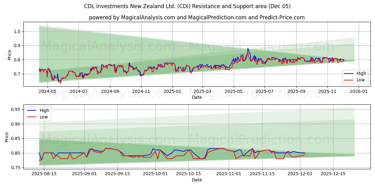  CDL Investments New Zealand Ltd. (CDI) Support and Resistance area (04 Dec) 