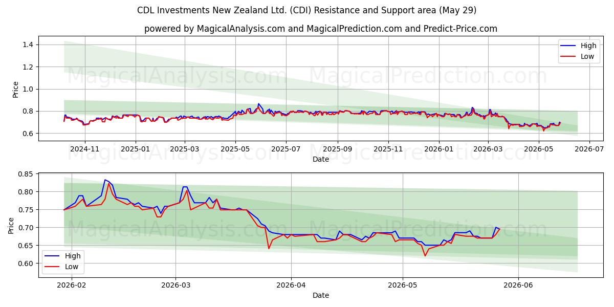  CDL Investments New Zealand Ltd. (CDI) Support and Resistance area (28 May) 