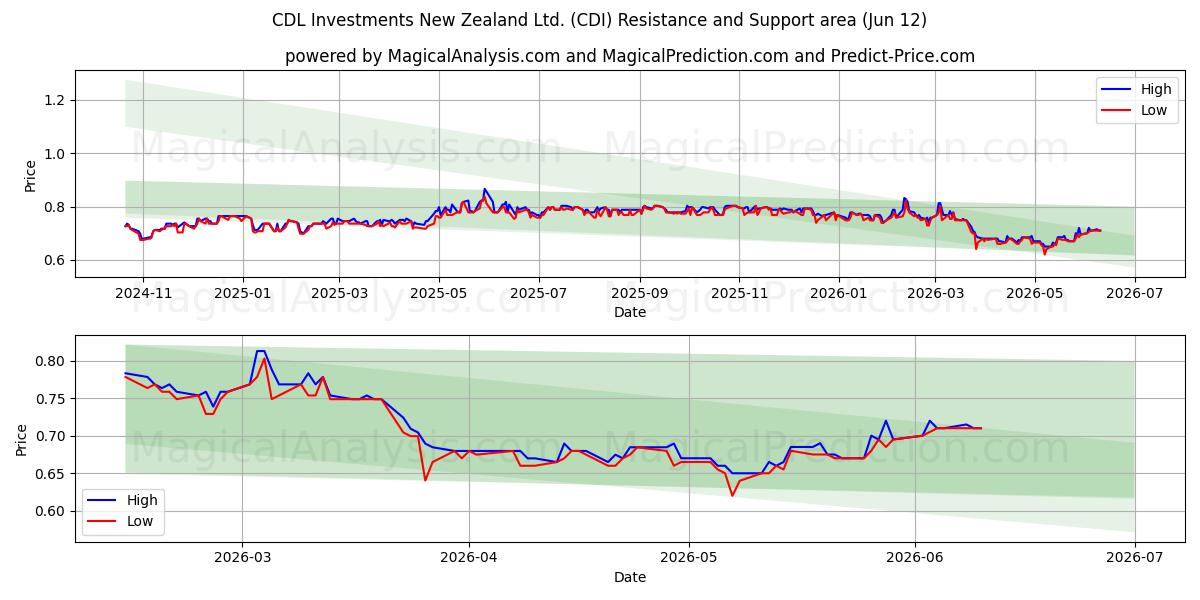  CDL Investments New Zealand Ltd. (CDI) Support and Resistance area (11 Jun) 