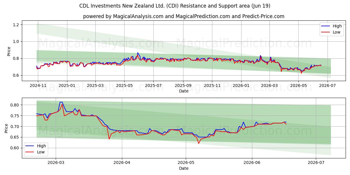  CDL Investments New Zealand Ltd. (CDI) Support and Resistance area (18 Jun) 