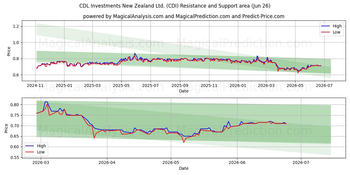  CDL Investments New Zealand Ltd. (CDI) Support and Resistance area (25 Jun) 