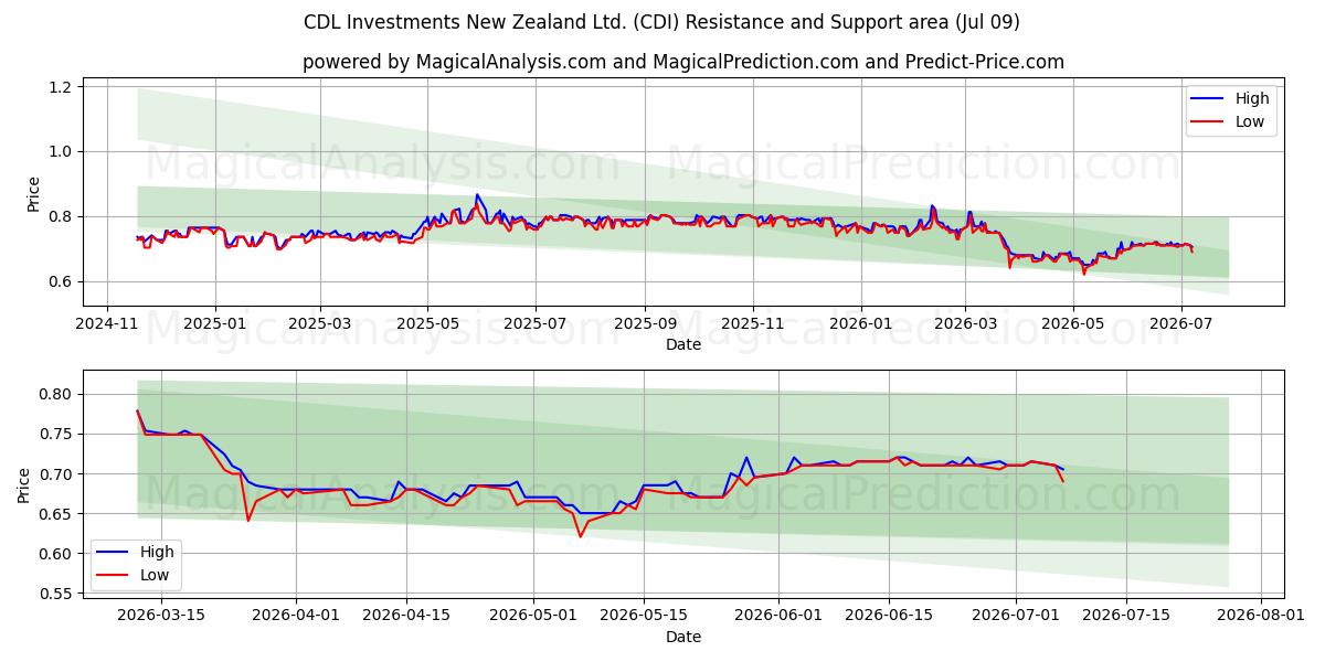  CDL Investments New Zealand Ltd. (CDI) Support and Resistance area (08 Jul) 