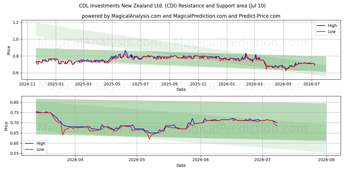  CDL Investments New Zealand Ltd. (CDI) Support and Resistance area (09 Jul) 