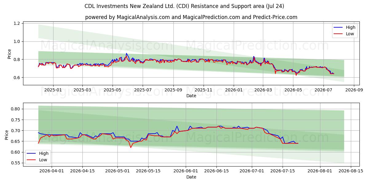  CDL Investments New Zealand Ltd. (CDI) Support and Resistance area (23 Jul) 