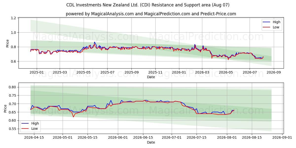  CDL Investments New Zealand Ltd. (CDI) Support and Resistance area (06 Aug) 