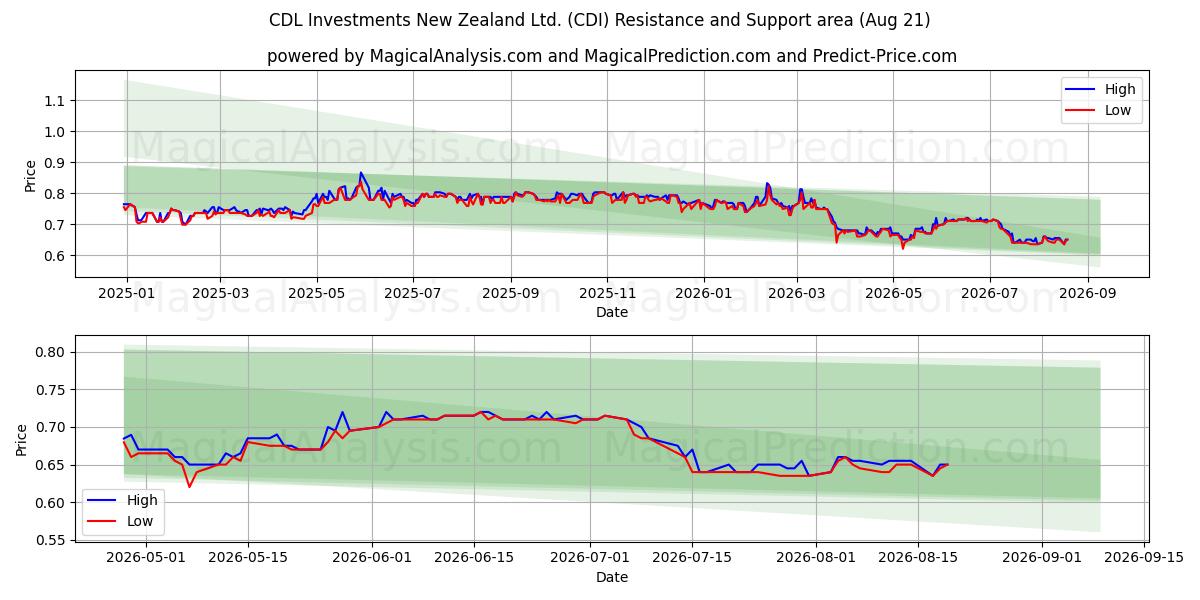  CDL Investments New Zealand Ltd. (CDI) Support and Resistance area (20 Aug) 
