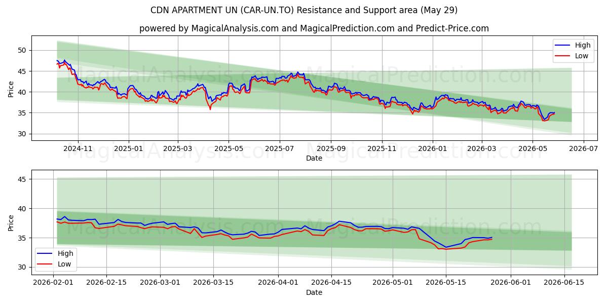  CDN APARTMENT UN (CAR-UN.TO) Support and Resistance area (28 May) 
