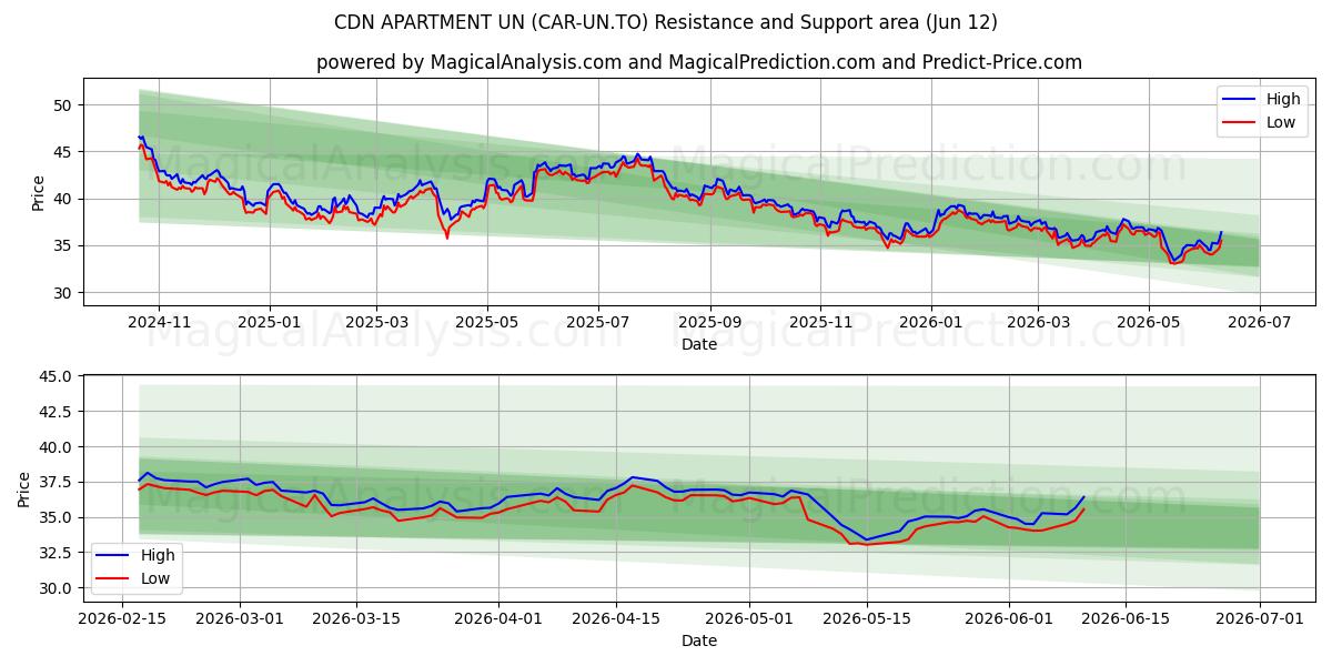  CDN APARTMENT UN (CAR-UN.TO) Support and Resistance area (11 Jun) 