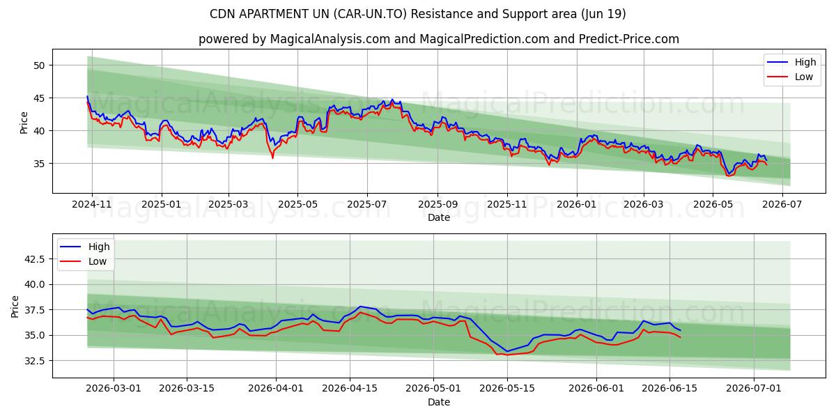  CDN APARTMENT UN (CAR-UN.TO) Support and Resistance area (18 Jun) 