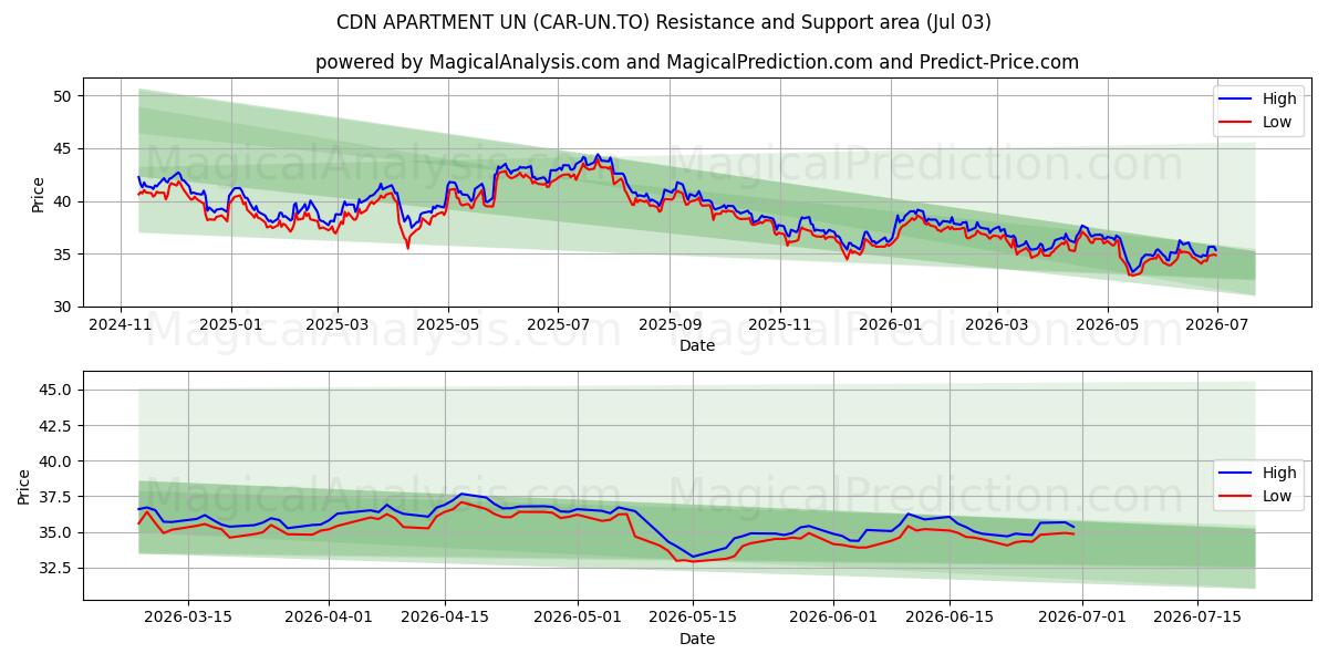  CDN APARTMENT UN (CAR-UN.TO) Support and Resistance area (02 Jul) 