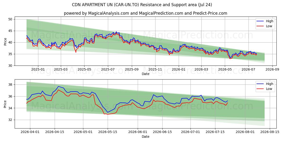  CDN APARTMENT UN (CAR-UN.TO) Support and Resistance area (23 Jul) 
