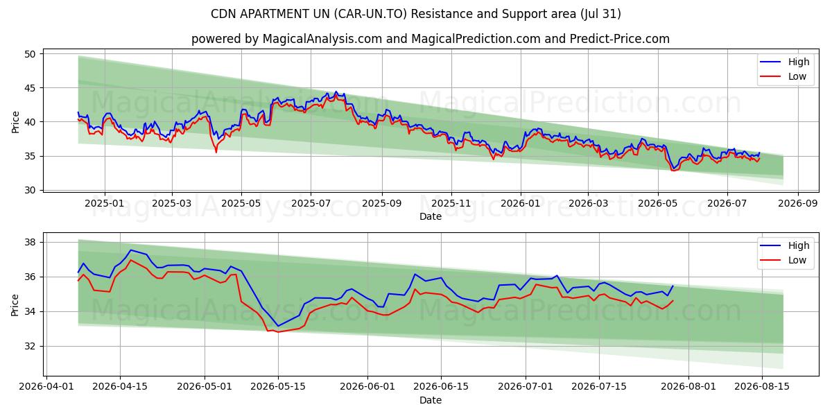  CDN APARTMENT UN (CAR-UN.TO) Support and Resistance area (30 Jul) 